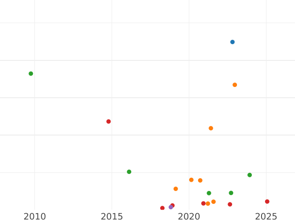 Auction sales chart 20 Kopeks 1833 СПБ НГ "Eagle 1832-1843" - Silver Coin Value - Russia, Nicholas I