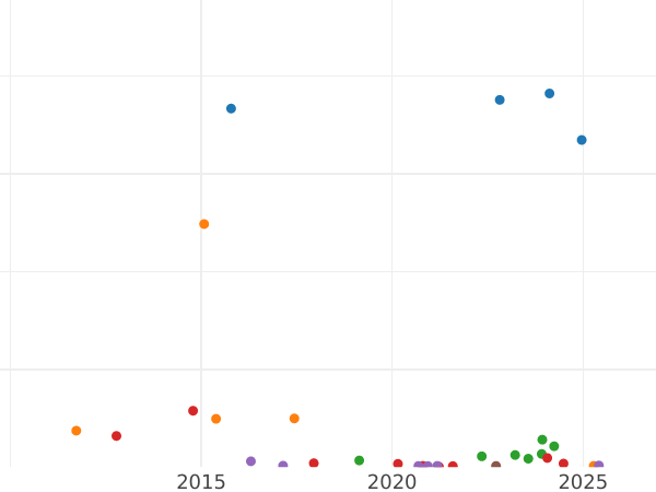 Auction sales chart 20 Kopeks 1835 СПБ НГ "Eagle 1832-1843" - Silver Coin Value - Russia, Nicholas I