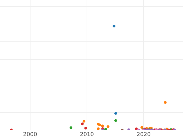 Wykres sprzedaży aukcyjnej 20 kopiejek 1836 СПБ НГ "Orzeł 1832-1843" - cena srebrnej monety - Rosja, Mikołaj I