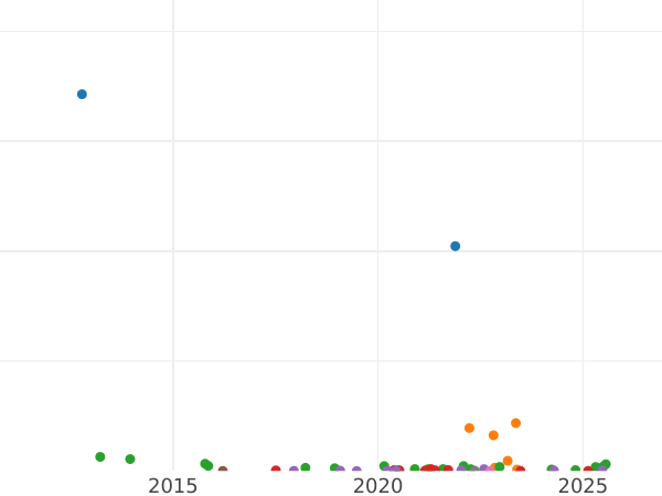 Auction sales chart 20 Kopeks 1837 СПБ НГ "Eagle 1832-1843" - Silver Coin Value - Russia, Nicholas I