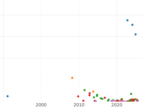 Gráfico de ventas en subastas 20 kopeks 1838 СПБ НГ "Águila 1832-1843" - valor de la moneda de plata - Rusia, Nicolás I
