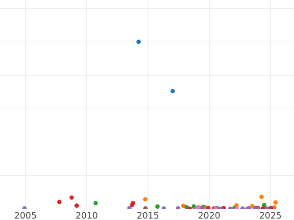 Auction sales chart 20 Kopeks 1839 СПБ НГ "Eagle 1832-1843" Small bow - Silver Coin Value - Russia, Nicholas I