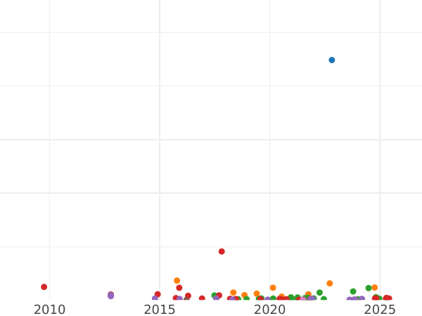 Auction sales chart 20 Kopeks 1839 СПБ НГ "Eagle 1832-1843" Big bow - Silver Coin Value - Russia, Nicholas I