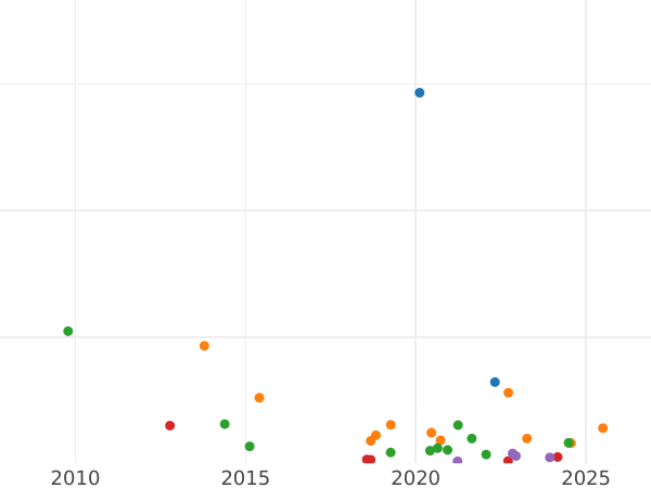 Auction sales chart 20 Kopeks 1840 СПБ НГ "Eagle 1832-1843" Small bow - Silver Coin Value - Russia, Nicholas I
