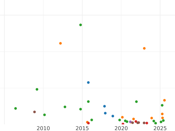 Auction sales chart 20 Kopeks 1840 СПБ НГ "Eagle 1832-1843" Big bow - Silver Coin Value - Russia, Nicholas I