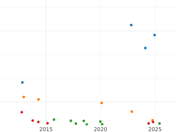 Auction sales chart 20 Kopeks 1841 СПБ НГ "Eagle 1832-1843" - Silver Coin Value - Russia, Nicholas I