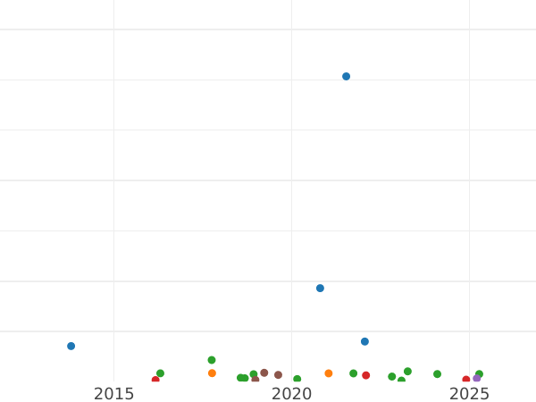 Auction sales chart 20 Kopeks 1845 СПБ КБ "Eagle 1845-1847" - Silver Coin Value - Russia, Nicholas I