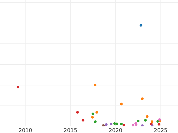 Auction sales chart 20 Kopeks 1846 СПБ ПА "Eagle 1845-1847" - Silver Coin Value - Russia, Nicholas I