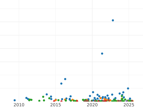 Auction sales chart 20 Kopeks 1847 СПБ ПА "Eagle 1845-1847" - Silver Coin Value - Russia, Nicholas I