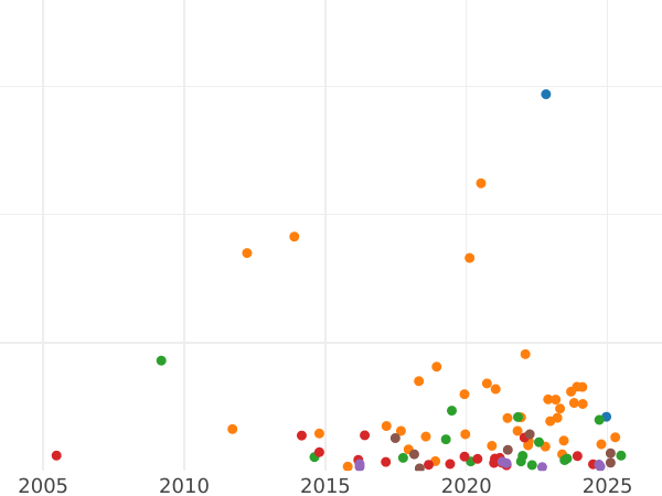 Auction sales chart 20 Kopeks 1848 СПБ HI "Eagle 1849-1851" - Silver Coin Value - Russia, Nicholas I