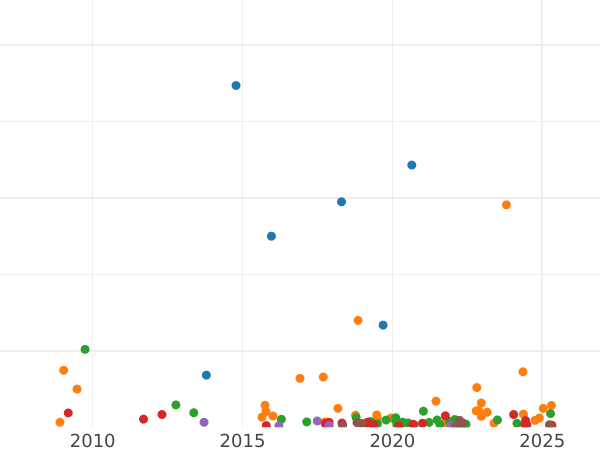 Auction sales chart 20 Kopeks 1850 СПБ ПА "Eagle 1849-1851" St. George in a cloak - Silver Coin Value - Russia, Nicholas I