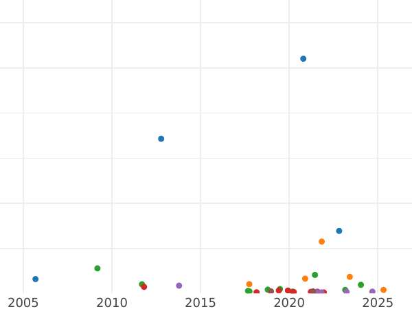 Auction sales chart 20 Kopeks 1853 СПБ HI "Eagle 1854-1858" - Silver Coin Value - Russia, Nicholas I