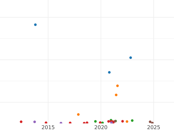 Gráfico de ventas en subastas 20 kopeks 1854 СПБ HI "Águila 1854-1858" - valor de la moneda de plata - Rusia, Nicolás I