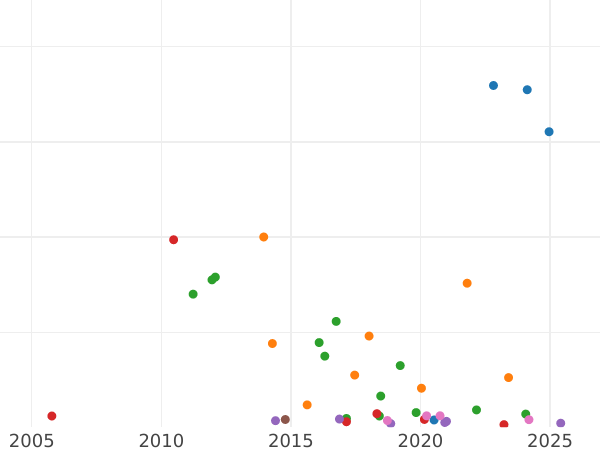 Auction sales chart 10 Kopeks 1832 СПБ НГ "Eagle 1832-1839" - Silver Coin Value - Russia, Nicholas I