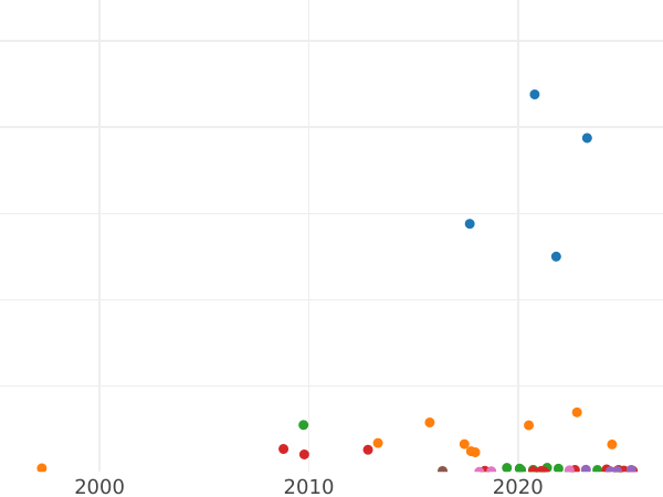 Auction sales chart 10 Kopeks 1833 СПБ НГ "Eagle 1832-1839" - Silver Coin Value - Russia, Nicholas I