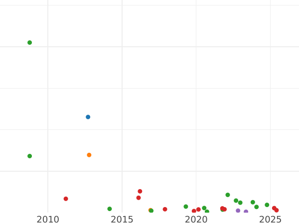Auction sales chart 10 Kopeks 1834 СПБ НГ "Eagle 1832-1839" - Silver Coin Value - Russia, Nicholas I