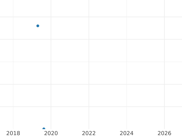Auction sales chart 10 Kopeks 1834 СПБ НГ "Eagle 1832-1839" - Silver Coin Value - Russia, Nicholas I