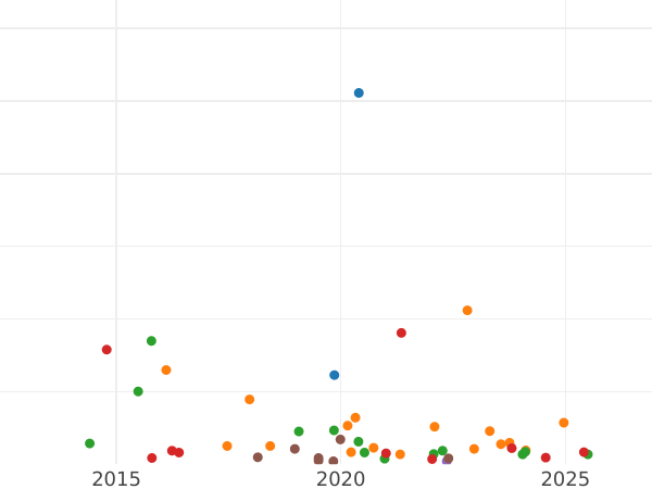 Auction sales chart 10 Kopeks 1837 СПБ НГ "Eagle 1832-1839" - Silver Coin Value - Russia, Nicholas I