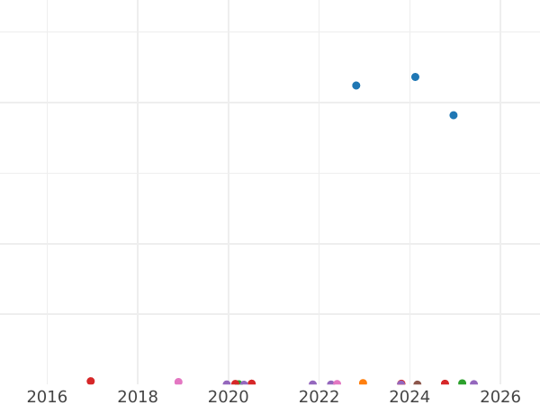 Auction sales chart 10 Kopeks 1838 СПБ НГ "Eagle 1832-1839" - Silver Coin Value - Russia, Nicholas I