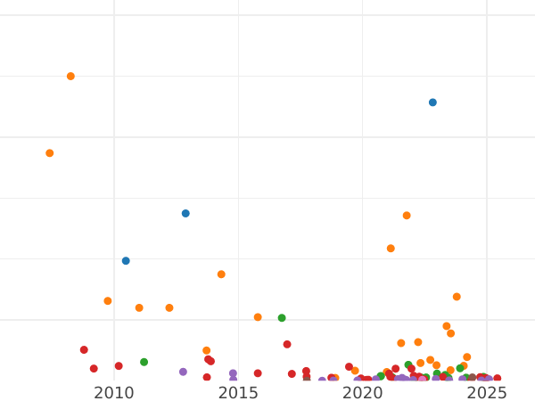 Auction sales chart 10 Kopeks 1839 СПБ НГ "Eagle 1832-1839" - Silver Coin Value - Russia, Nicholas I