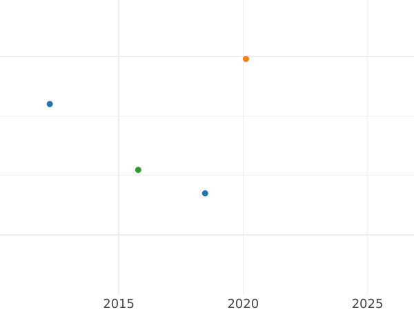 Auction sales chart 10 Kopeks 1841 СПБ НГ "Eagle 1832-1839" - Silver Coin Value - Russia, Nicholas I