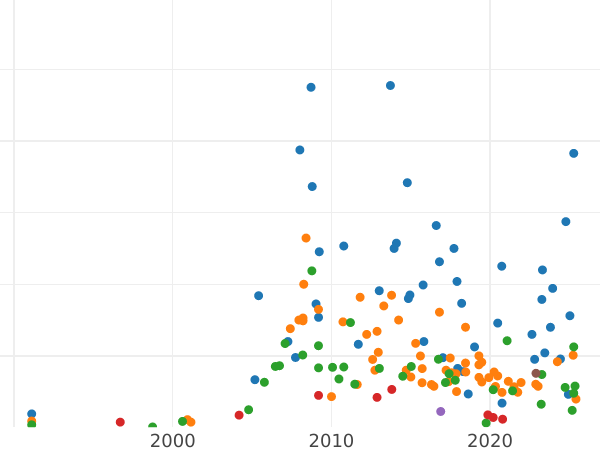 Auction sales chart Rouble 1796 БМ "Bank Mint" - Silver Coin Value - Russia, Paul I
