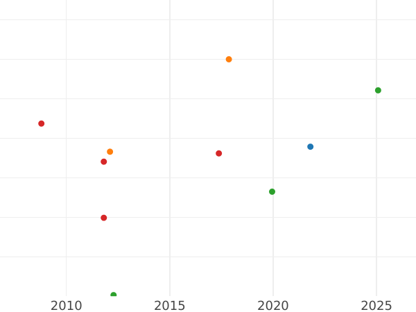 Auction sales chart Chervonetz (Ducat) 1796 БМ - Gold Coin Value - Russia, Paul I