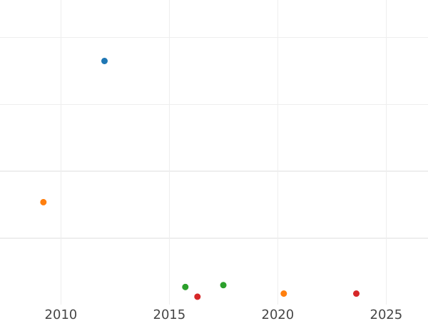 Auction sales chart Rouble ҂АΨИI (1718) L "Portrait in lats" Arabesques on the chest Embroidery on the sleeve - Silver Coin Value - Russia, Peter I