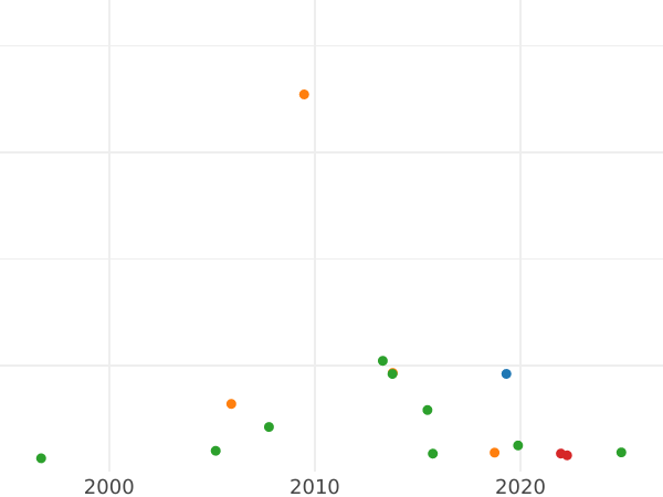 График аукционных продаж 1 рубль ҂АΨИI (1718) года KO-L "Портрет в латах" - цена серебряной монеты - Россия, Петр I