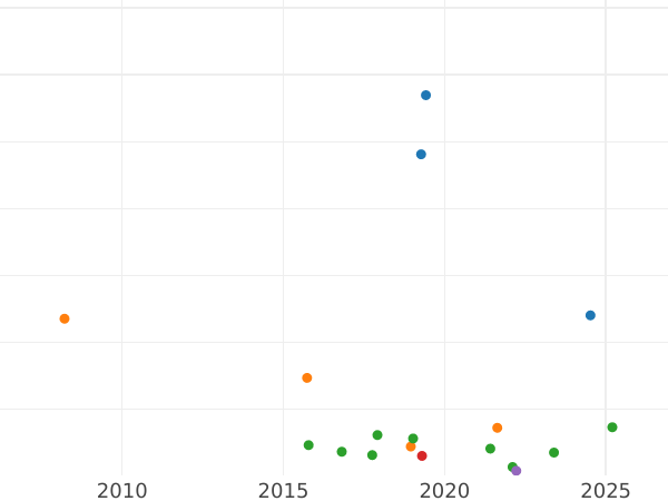 Auction sales chart Rouble 1725 СПБ-СПБ "Petersburg type, portrait to the left" "СПБ" at the beginning of the inscription and under the eagle - Silver Coin Value - Russia, Catherine I