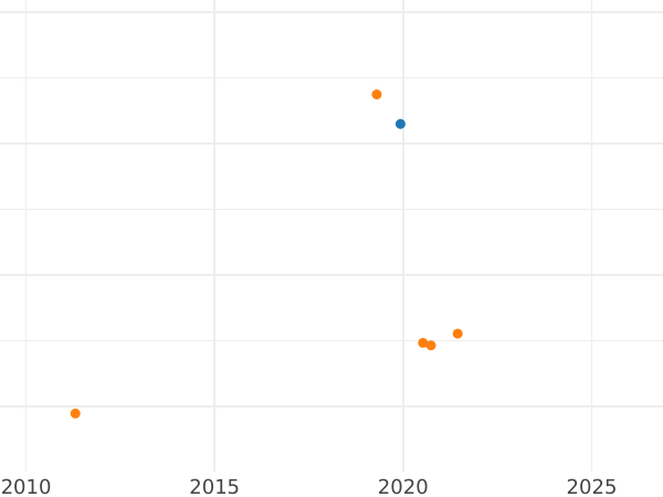 График аукционных продаж 1 рубль 1725 года СПБ "Петербургский тип, портрет влево" "СПБ" под орлом Хвост орла веером - цена серебряной монеты - Россия, Екатерина I