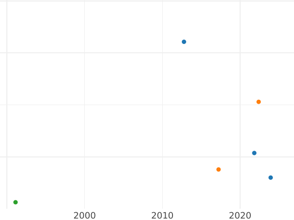Auction sales chart Rouble 1896 Plain edge - Silver Coin Value - Russia, Nicholas II