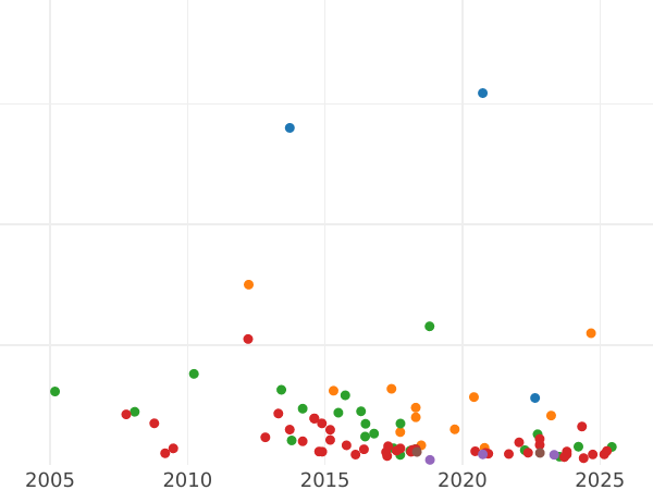 Auction sales chart Rouble 1725 СПБ "Petersburg type, portrait to the left" "СПБ" under the eagle Patterned edge - Silver Coin Value - Russia, Catherine I