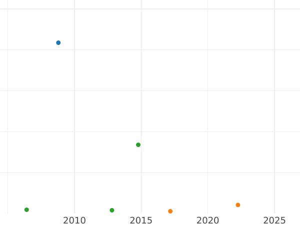 Auction sales chart Rouble 1897 Plain edge - Silver Coin Value - Russia, Nicholas II