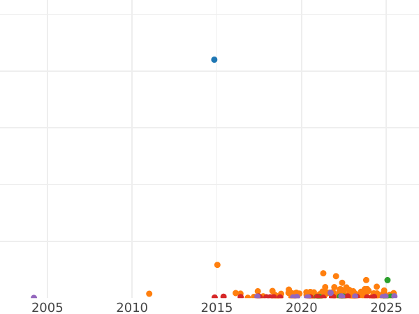 Auction sales chart 10 Kopeks 1916 - Silver Coin Value - Russia, Nicholas II