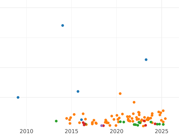Auction sales chart 1/4 Kopek 1910 СПБ -  Coin Value - Russia, Nicholas II