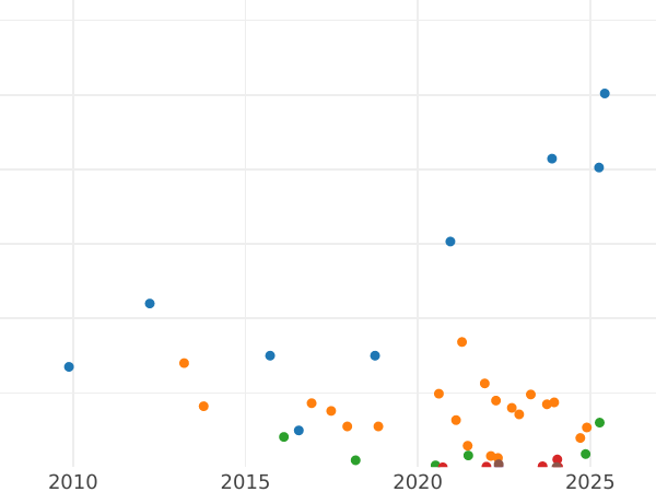 Auction sales chart 3 Kopeks 1900 СПБ -  Coin Value - Russia, Nicholas II