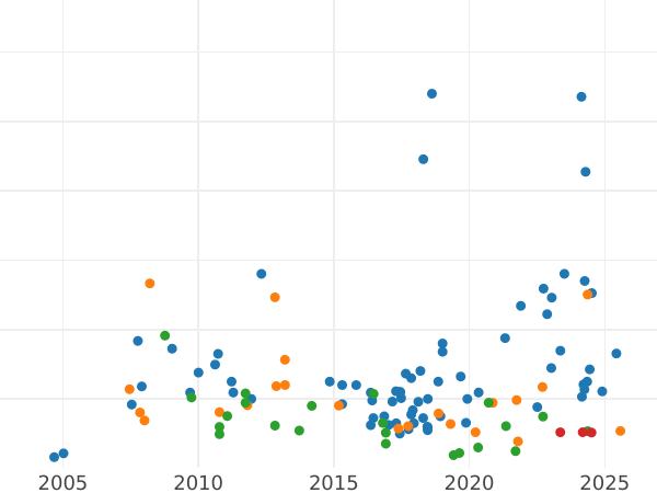 Auction sales chart 5 Roubles 1866 СПБ НІ - Gold Coin Value - Russia, Alexander II
