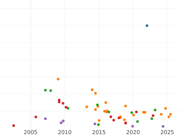 Wykres sprzedaży aukcyjnej Połtina (1/2 rubla) 1861 СПБ ФБ - cena srebrnej monety - Rosja, Aleksander II
