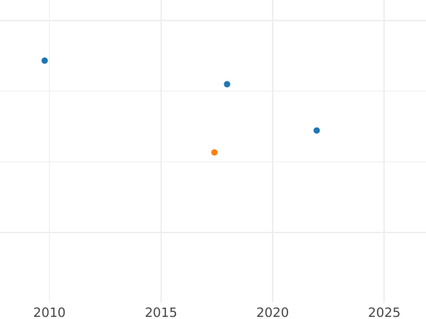Wykres sprzedaży aukcyjnej 5 rubli 1835 СПБ Bez znaku mincmistrza - cena złotej monety - Rosja, Mikołaj I