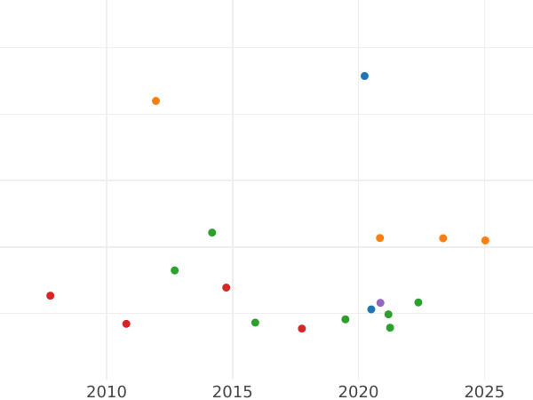 Auction sales chart Rouble 1728 With a star on chest "Я" - is Slavic in the word "НОВАЯ" - Silver Coin Value - Russia, Peter II