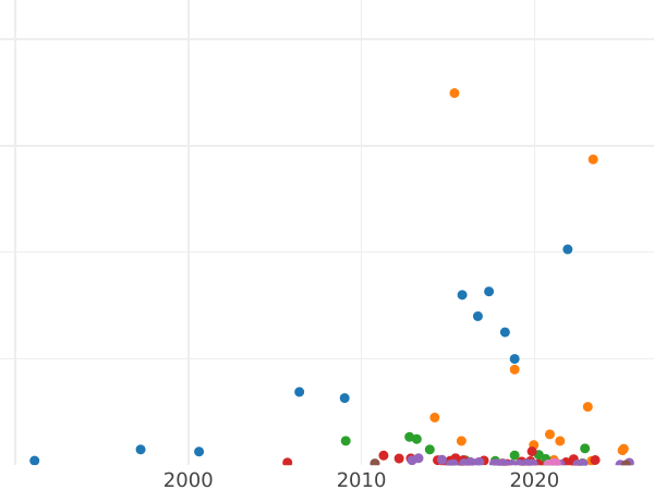 Auction sales chart Rouble 1826 СПБ НГ "An eagle with lowered wings" - Silver Coin Value - Russia, Nicholas I
