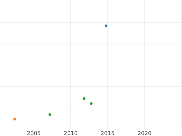 Auction sales chart Rouble 1827 СПБ НГ "An eagle with lowered wings" Restrike - Platinum Coin Value - Russia, Nicholas I