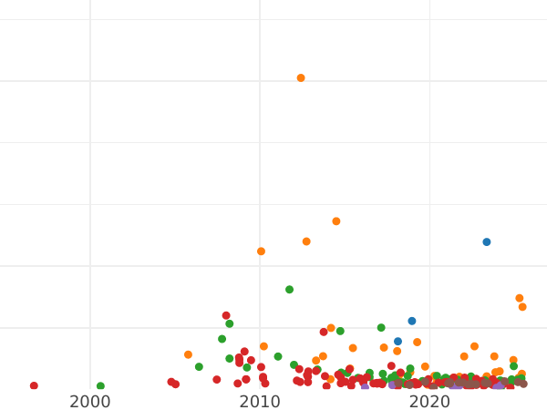 Auction sales chart Rouble 1727 СПБ "Petersburg type" - Silver Coin Value - Russia, Peter II