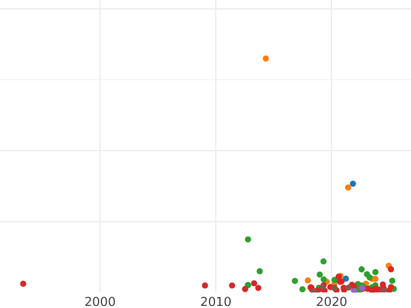 График аукционных продаж 5 копеек 1729 года МД - цена  монеты - Россия, Петр II