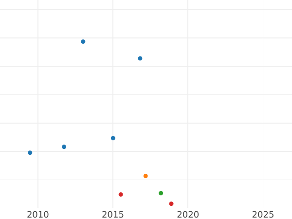 Auktionsverkaufs-Diagramm Rubel 1841 СПБ НГ "Adler des Jahres 1841" Bezeichnung "ОПБ" - Silbermünze Wert - Rußland, Nikolaus I
