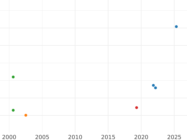 Auction sales chart 5 Kopeks 1802 ЕМ "Yekaterinburg Mint" Date "180" -  Coin Value - Russia, Alexander I
