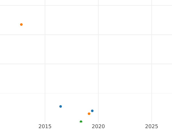 Auction sales chart 25 Kopeks 1839 СПБ НГ "Eagle 1839-1843" Mintmark "СБП" - Silver Coin Value - Russia, Nicholas I