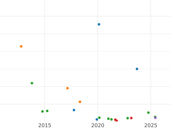 Auction sales chart 10 Kopeks 1840 СПБ НГ "Eagle 1842" - Silver Coin Value - Russia, Nicholas I