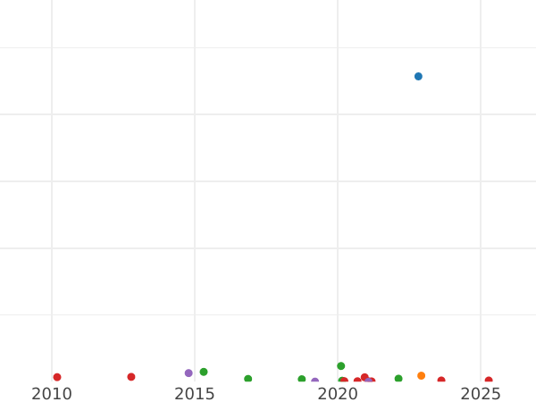 Auction sales chart 10 Kopeks 1841 СПБ НГ "Eagle 1842" - Silver Coin Value - Russia, Nicholas I